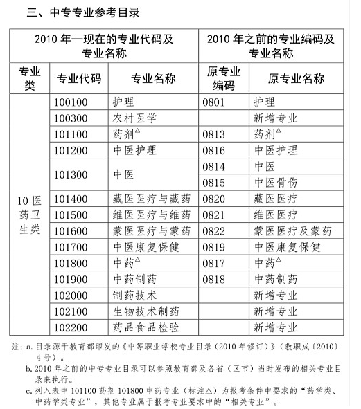 中專學歷相關專業