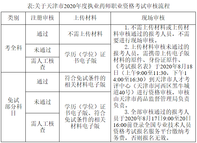 關于天津市2020年度執業藥師職業資格考試審核流程