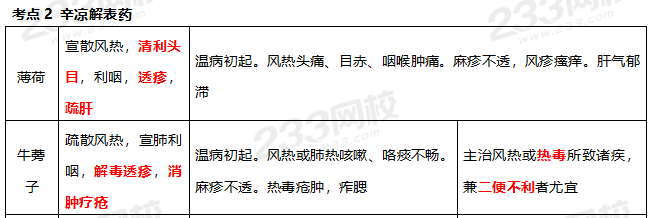 執業藥師《中藥學專業知識二》考點真題：辛涼解表藥