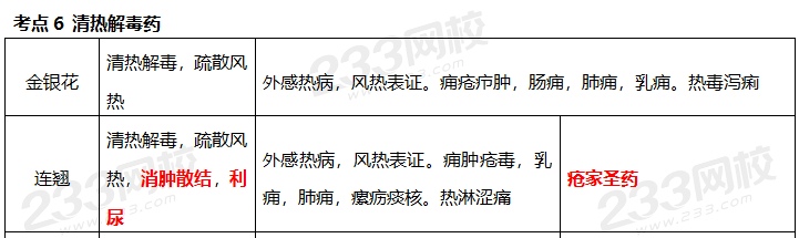 執業藥師《中藥學專業知識二》考點真題：清熱燥濕藥