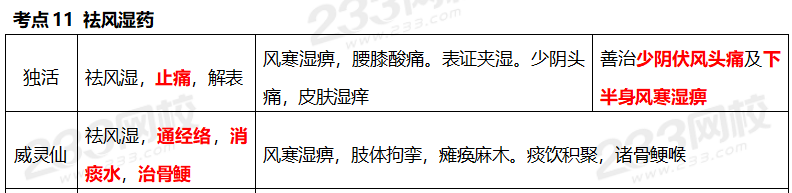 執業藥師《中藥學專業知識二》考點真題：祛風濕藥