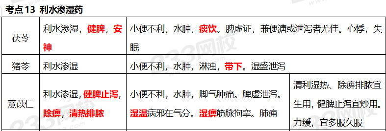 執業藥師《中藥學專業知識二》考點真題：利水滲濕藥