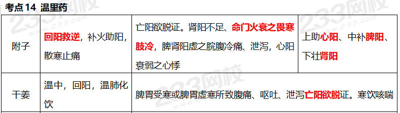 執業藥師《中藥學專業知識二》考點真題：溫里藥