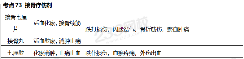 執(zhí)業(yè)藥師《中藥學(xué)專業(yè)知識二》考點真題：接骨療傷劑