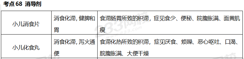 執業藥師《中藥學專業知識二》考點真題：消導劑