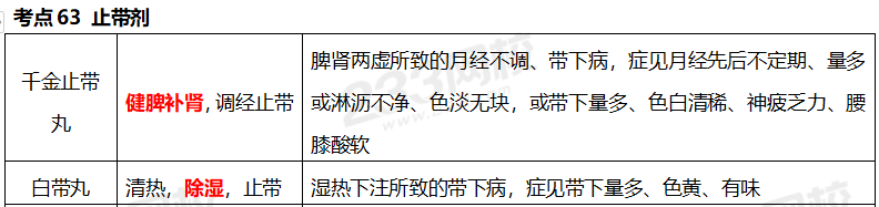 執(zhí)業(yè)藥師《中藥學專業(yè)知識二》考點真題：止帶劑