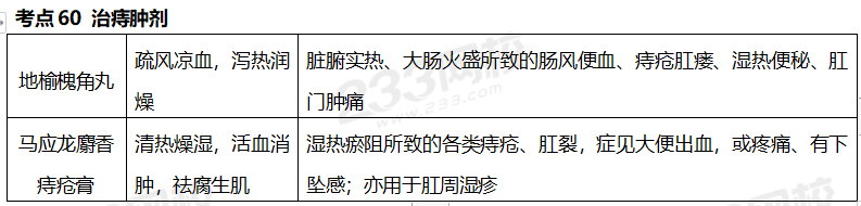 執業藥師《中藥學專業知識二》考點真題：治痔腫劑