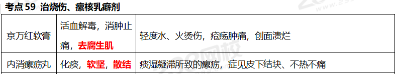 執(zhí)業(yè)藥師《中藥學(xué)專業(yè)知識(shí)二》考點(diǎn)真題：治燒傷、瘰核乳癖劑