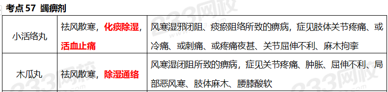 執業藥師《中藥學專業知識二》考點真題：蠲痹劑
