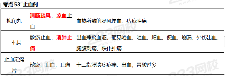 執業藥師《中藥學專業知識二》考點真題：止血劑
