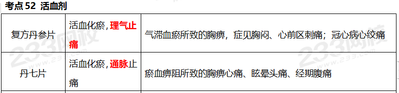 執業藥師《中藥學專業知識二》考點真題：活血劑