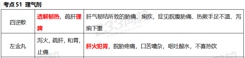 執(zhí)業(yè)藥師《中藥學(xué)專業(yè)知識(shí)二》考點(diǎn)真題：理氣劑