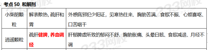 執業藥師《中藥學專業知識二》考點真題：和解劑