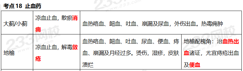 執業藥師《中藥學專業知識二》考點真題：止血藥