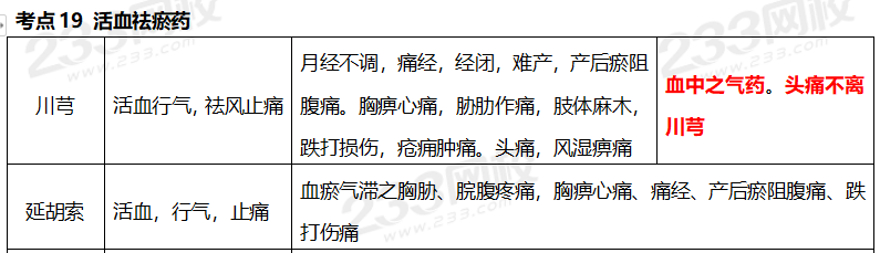 執業藥師《中藥學專業知識二》考點真題：活血祛瘀藥