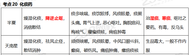 執業藥師《中藥學專業知識二》考點真題：化痰藥