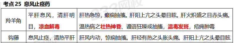 執業藥師《中藥學專業知識二》考點真題：息風止痙藥
