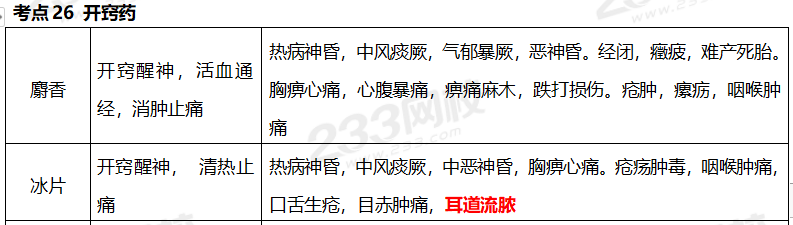 執(zhí)業(yè)藥師《中藥學(xué)專業(yè)知識二》考點(diǎn)真題：開竅藥