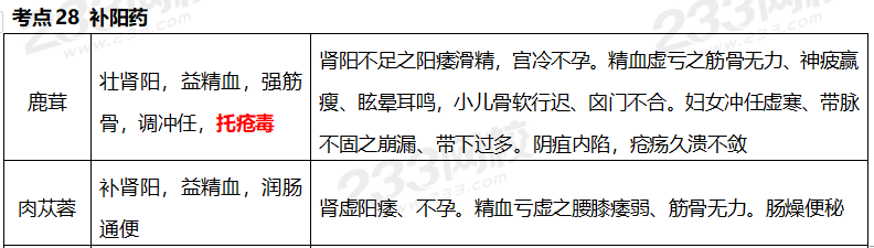 執業藥師《中藥學專業知識二》考點真題：補陽藥