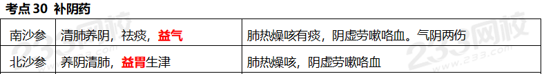 執業藥師《中藥學專業知識二》考點真題：補陰藥