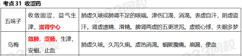 執業藥師《中藥學專業知識二》考點真題：收澀藥