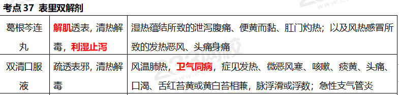 執業藥師《中藥學專業知識二》考點真題：表里雙解劑