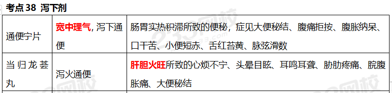 執(zhí)業(yè)藥師《中藥學專業(yè)知識二》考點真題：瀉下劑