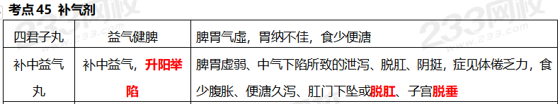 執業藥師《中藥學專業知識二》考點真題：補氣劑