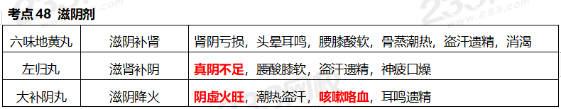 執業藥師《中藥學專業知識二》考點真題：滋陰劑