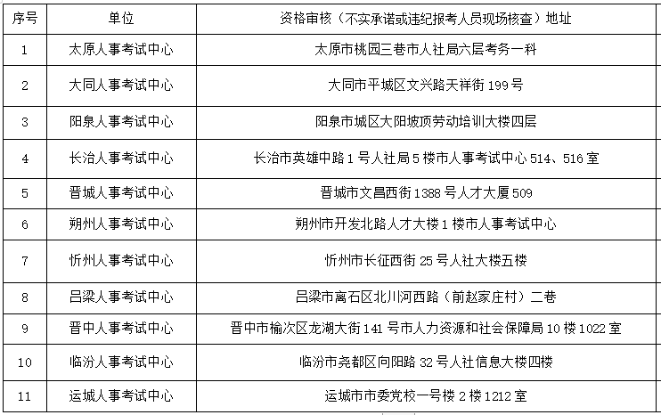 各市資格審核部門聯系方式