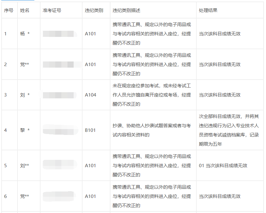 2020年陜西執(zhí)業(yè)藥師考試違紀違規(guī)公告