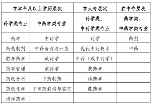 執業藥師報名條件中“藥學類、中藥學類專業”的界定