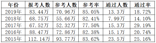 歷年執(zhí)業(yè)藥師考試通過(guò)率