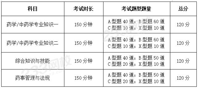 執業藥師考試題型題量