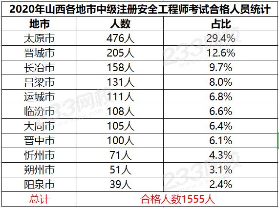 山西2020年中級注冊安全工程師考試成績合格人員名單（1555人）