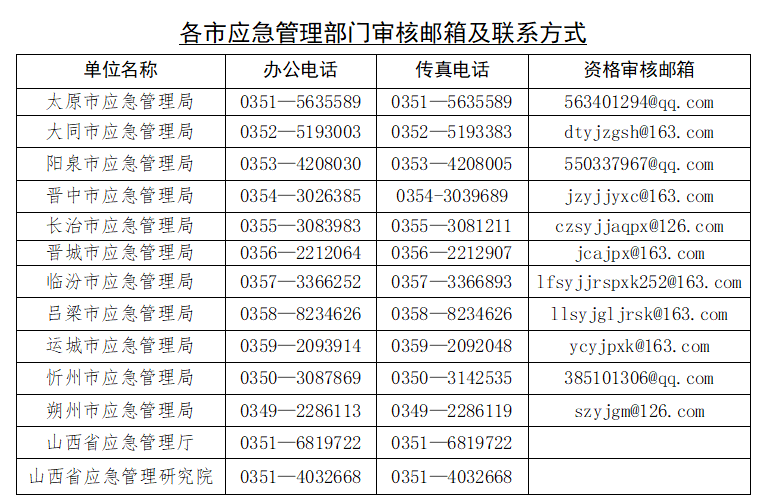 各市應(yīng)急管理部門(mén)審核郵箱及聯(lián)系方式