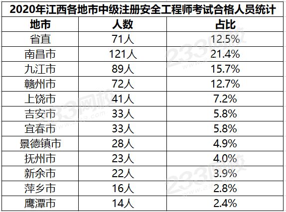 江西2020年中級安全工程師考試成績合格人員名單