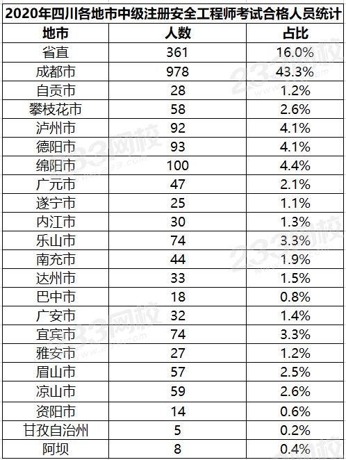 四川2020年中級安全工程師考試成績合格人員名單