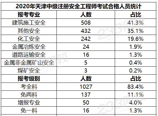 天津2020年中級安全工程師考試合格名單公布