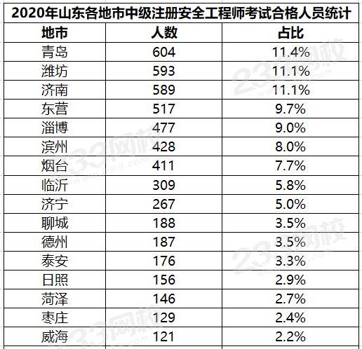 山東2020年中級安全工程師考試合格人員名單公布