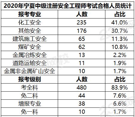 寧夏2020年中級安全工程師考試合格名單公布