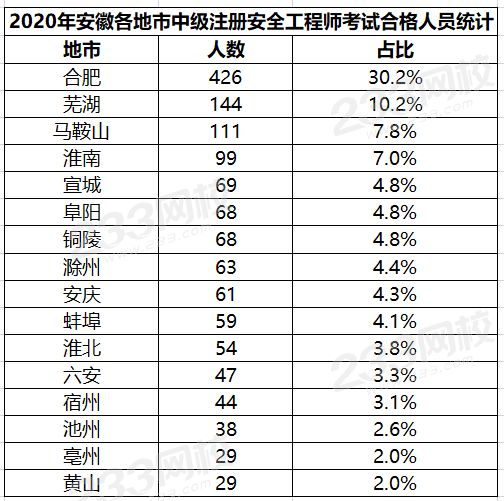安徽2020年中級安全工程師考試合格人員名單公布