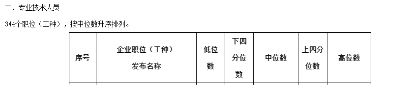 廣西公布2021年工資指導價位，安全工程師高位數(shù)達17579元/月
