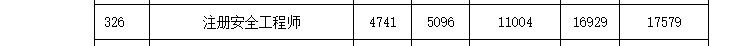 廣西公布2021年工資指導價位，安全工程師高位數(shù)達17579元/月
