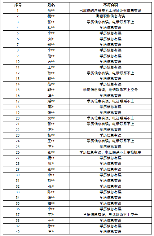 河南省2020年度中級注冊安全工程師職業資格考試報名條件復核不合格人員信息