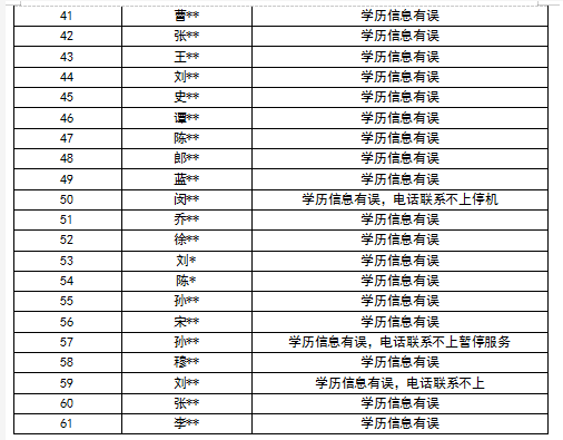 河南省2020年度中級注冊安全工程師職業資格考試報名條件復核不合格人員信息