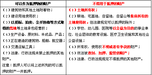 2010年中級(jí)經(jīng)濟(jì)基礎(chǔ)擔(dān)保物權(quán)資料詳解