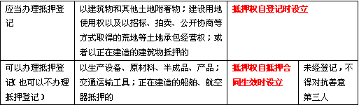 2010年中級(jí)經(jīng)濟(jì)基礎(chǔ)擔(dān)保物權(quán)資料詳解