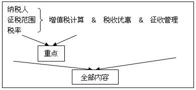 2010年中級會計職稱考試經濟法備考指導：增值稅難點解析