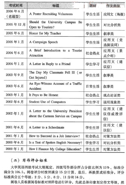 大學(xué)英語四級作文透視